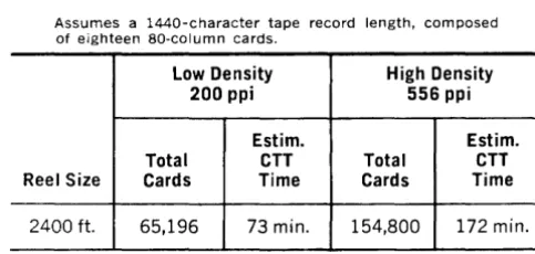 Figure 4-1 UNIVAC only. illustrates the application of the 1050 System for card-to-tape function The concurrent application of this function will be discussed in a subsequent section