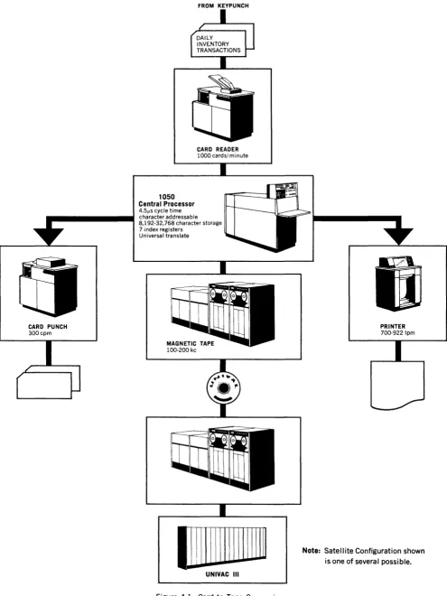 Figure 4-1. Card to Tape Conversions. 