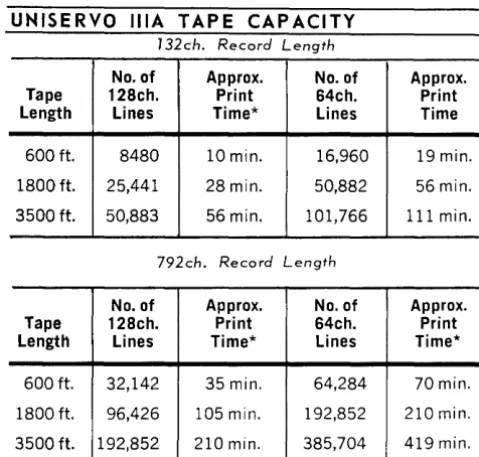 Figure 4-2 of illustrates the tape to printer operation the UNIVAC 1050 System. Concurrent applica-