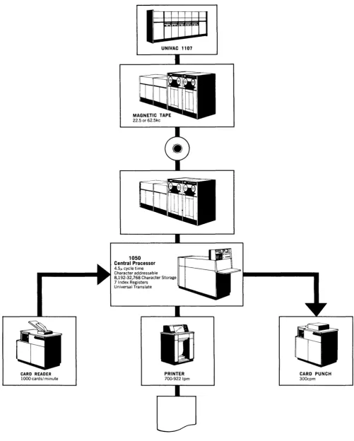 Figure 4-2. Tape to Printer Operation. 