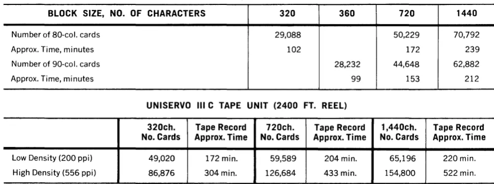 Figure 4-3 of tions illustrates the tape to card application the UNIVAC 10pO System. Concurrent applica-will be discussed later