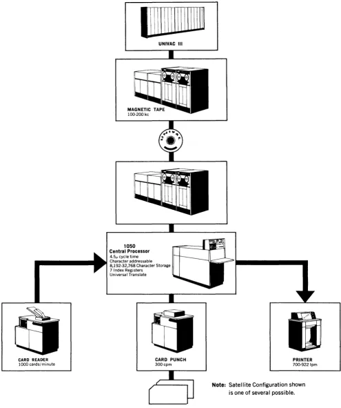 Figure 4-3. Tape to Card Conversion. 