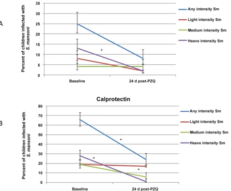 Figure 3. Percent of children egg positive for S. mansonitreatment. with positive FOB (A) and calprotectin (B) at baseline and 24 days after PZQ Statistically significant values are indicated *.doi:10.1371/journal.pntd.0002542.g003