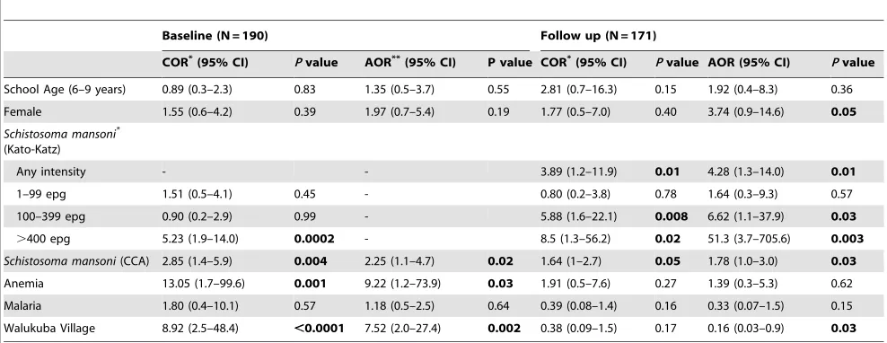 Table 3. Fecal Occult Blood logistic regression models at baseline and at 24 days follow up with Adjusted Odds Ratios (AOR) and95% confident intervals (CI) of the variables included.
