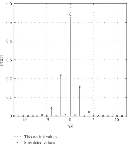 Figure 4: Theoretical and simulated PMFs of ΔS: code C7, Eb/N0 =4dB.
