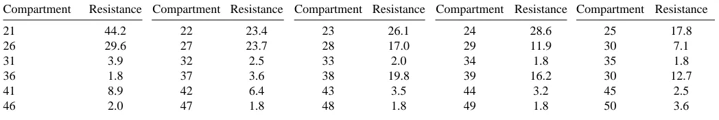 Table 1. Compartmental resistances of MoG compartments