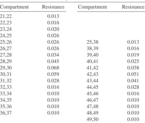 Table 2. Coupling resistances between MoG modelcompartments