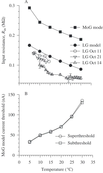 Fig. 7. The GMS conductance threshold for successful transmissionincreases with temperature