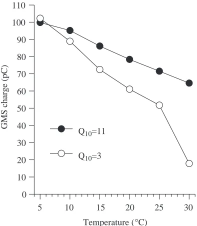 Fig. 8. The effect of differences in the GMS Q10 on transmission inthe model. The amount of charge injected by a presynaptic LG spikeinto the postsynaptic MoG compartment was calculated between 5and 30 °C when the GMS time constant was characterised by a Q