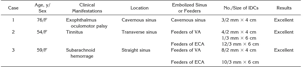 Fig 1. Case 1.Atained before embolization shows that theaffected cavernous sinus was fed mainly bythe right internal carotid artery., Right internal carotid angiogram ob-, Right internal carotid angiogram ob-