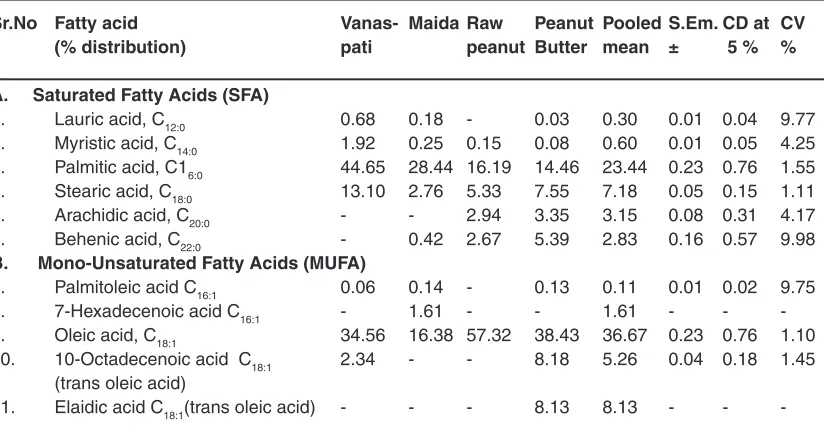 Table 1: Fatty acid composition of raw materials.