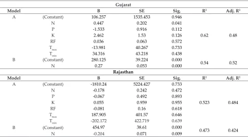 Table 3: Regression analysis of factor affecting the productivity of cumin in major states of India