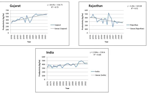 Table 4: Best fitted ARIMA and GARCH models for area under cumin in India