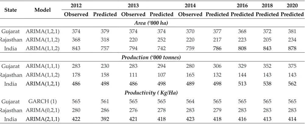 Table 5: Validation and forecasting of area under cumin in India on the basis of selected best model