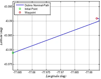 Figure 5.2: Dubins Set Optimal Path for the IP – WP