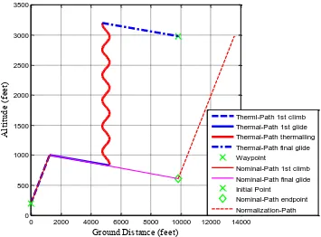 Figure 5.7: Dubins Set Optimal Nominal-Path and IP – TPIII – WP Trajectory 