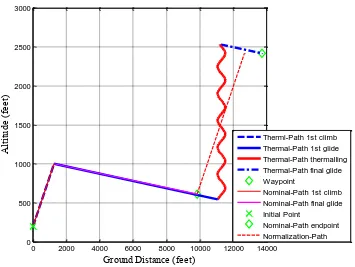 Figure 5.14: Dubins Set Optimal Nominal-Path and IP – TPIV – WP Trajectory 