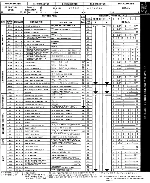 Table 3-2. Ins truction Repertoire. 