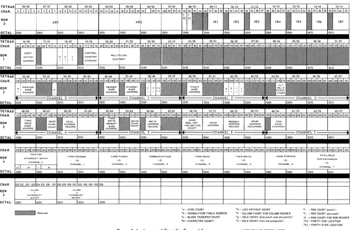 Figure 3-1. Layout of First Six Rows of Store 