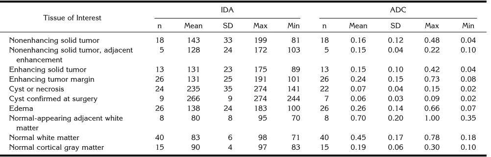 TABLE 1. ADC and IDA for each region of interest
