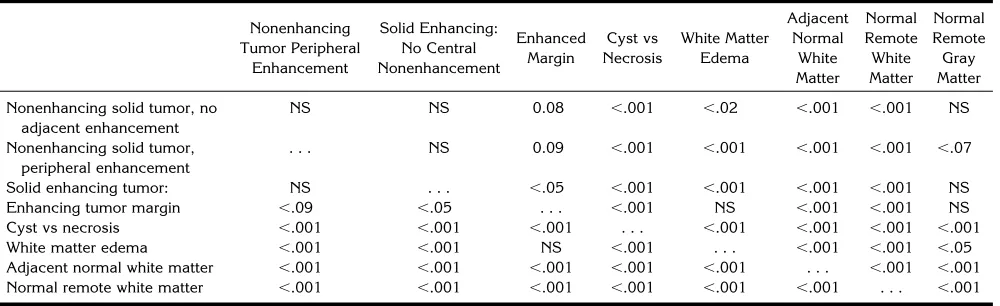 TABLE 2. Mean ADC comparisons: P values