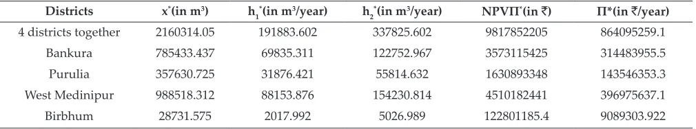 Table 3: Business as Usual (BAU) values of variables