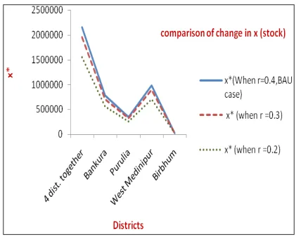 Table 6: Sensitivity analysis for change in r (r =0.3, from r =0.4 as BAU value)  [Other BAU values are shown in Table: 1 and Table: 2]