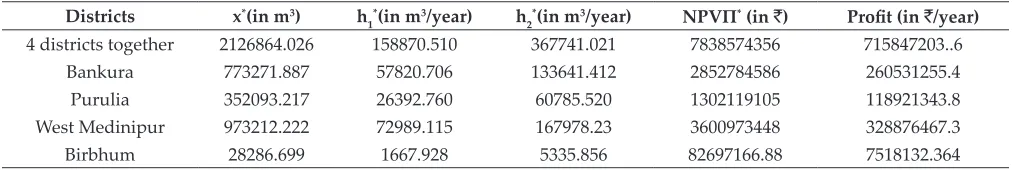 Table 8: Sensitivity analysis for change in δ (δ= 0.095, from δ=0.09 as BAU value) [Other BAU values are shown in Table: 1 and Table: 2]