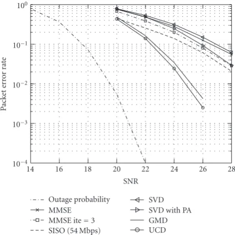 Figure 3: Performance comparison of MIMO WLAN (108 Mbps)schemes for uncorrelated channels in the absence of quantizationerrors.