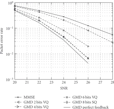 Figure 5: Performance comparison of MIMO WLAN (108 Mbps)schemes for correlated channels in the absence of quantization er-rors.