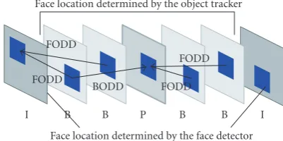 Figure 1: The face tracking algorithm: the object’s location in P-and B-frames is determined using FODD and BODD techniques.