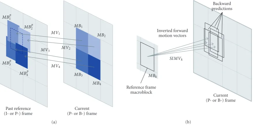 Figure 5: (a) Projection of four current frame’s macroblocks on a past reference frame; (b) inverted forward motion vectors determined forthe reference frame macroblock indicated in (a) and its corresponding backward predictions on the current frame.