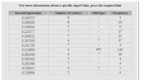 Figure 2: RNAMute screen output of one table categorization.Eigenvalue table for the prediction of single-point deleterious muta-tions in the subdomain (boxed) of pJ697 RNA [22]