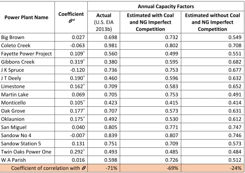 Table 2.2. Comparison of Actual and Estimated Coal Power Plant Annual Capacity Factors in year 2012 