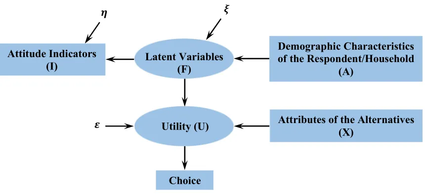 Figure 2.4. Integrated choice and latent variable (ICLV) model 