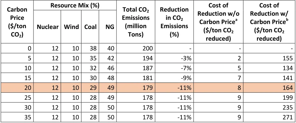 Table 3.1. Reduction in total CO2 emissions achieved under different scenarios of carbon price2 