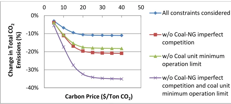 Figure 3.1: Comparison of reduction in CO2 under different carbon price levels applied to coal and non-