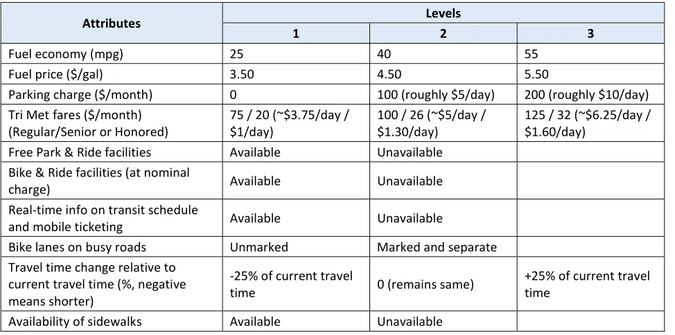 Table 4.1. Attributes and their levels in the conjoint study 