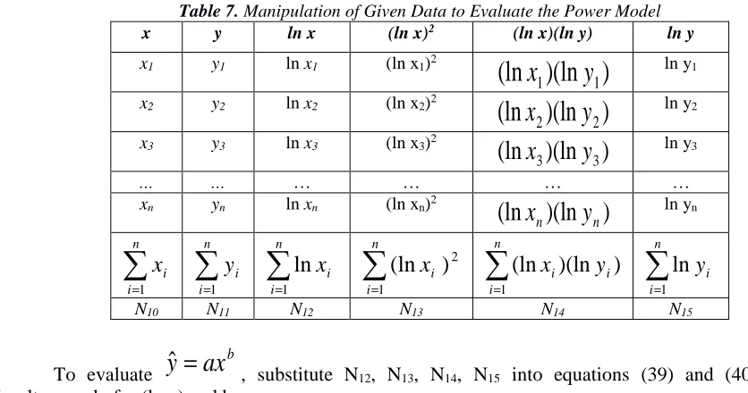 Table 7. Manipulation of Given Data to Evaluate the Power Model y ln x (ln x)2 (ln x)(ln y) 