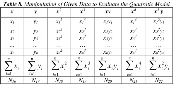 Table 8. Manipulation of Given Data to Evaluate the Quadratic Model x y x2 x3 xy x4 x2 y 