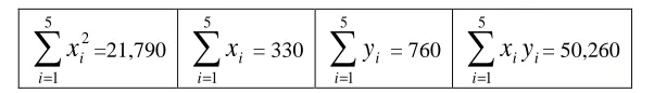 Table 12. Calculations for bivariate data of 5 adults for the exponential model x y ln y 