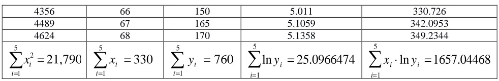 Table 13. Variance of the residual values for the exponential model yˆ = kecx = 1.868432 e0.06658x y - yˆ  (y - yˆ )2 
