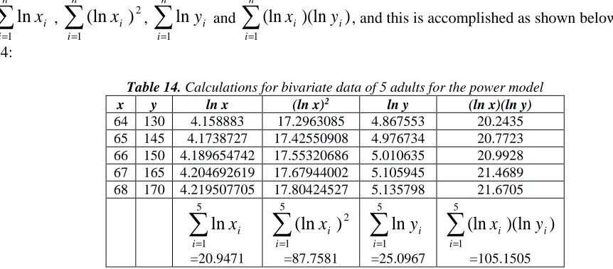 Table 15. Variance of the residual values for the power model ln yˆ = ln a + b ln x 