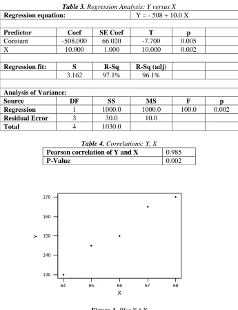 Table 3. Regression Analysis: Y versus XRegression equation:   Y = - 508 + 10.0 X 
