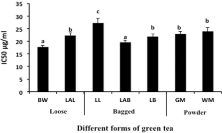 Fig. 1: DPPh radical scavenging activity of different brands and forms of green tea (mean ± sd, 