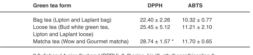 Table 1: Average values of combined iC50 (µg/ml) of loose, bagged and powdered form of green tea (mean ± sd, n=3)