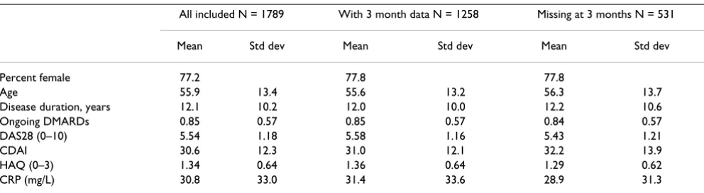 Table 2: Baseline characteristics of all included and those with and without 3 month data