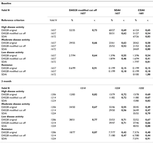 Table 3: Agreement between disease activity states at baseline and three month according to various indices, expressed as percentages and κ values.