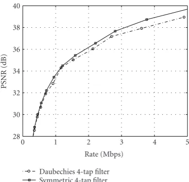 Figure 4: Rate-distortion comparison between the Daubechies 4-tap ﬁlter and the symmetric 4-tap ﬁlter adopted in this work
