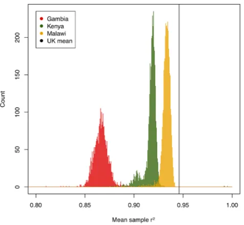Figure 1. Per-sample imputation accuracy measured by r2typical imputation accuracy in a UK population, taken from [8].Gambian samples (red) perform worst due to the poor coverage ofAfrican variation by the Illumina 550 K platform, followed by Kenyansamples